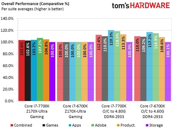 toms-hardware-i7-7700k-overall