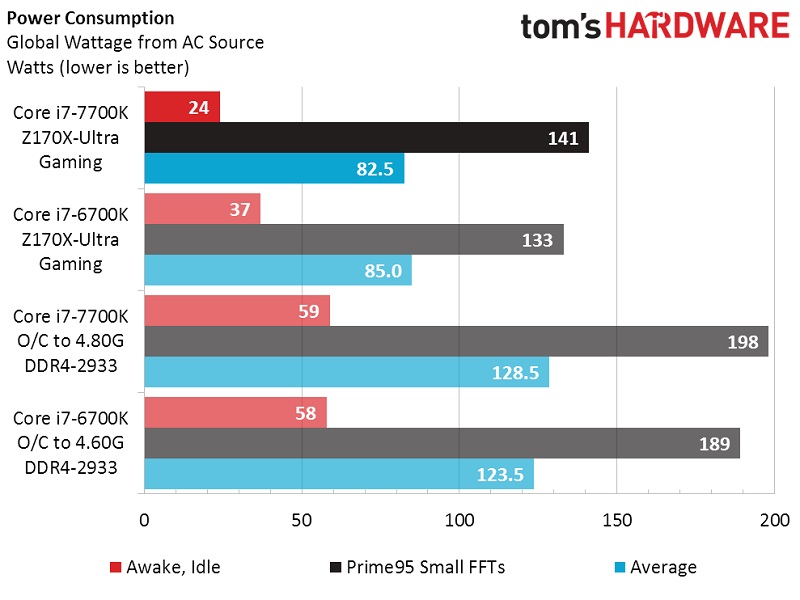 toms-hardware-i7-7700k-power-consumption