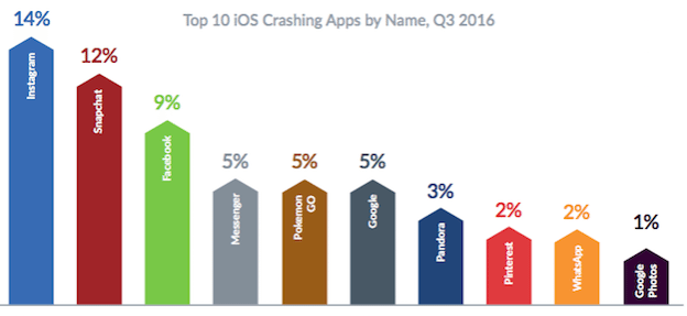ios-apps-crashing-chart