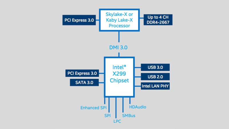 Intel X299 Platform Chipset