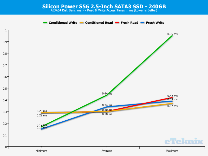 Silicon Power S56 Charts AIDA access