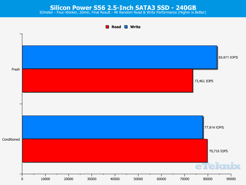 Silicon Power S56 Charts IOmeter ran