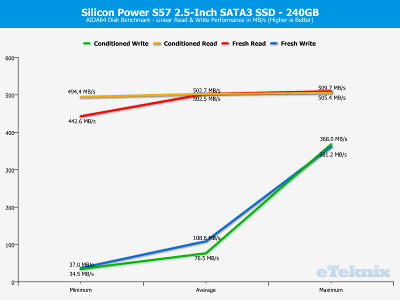 Silicon Power S57 ChartAnaly AIDA linear