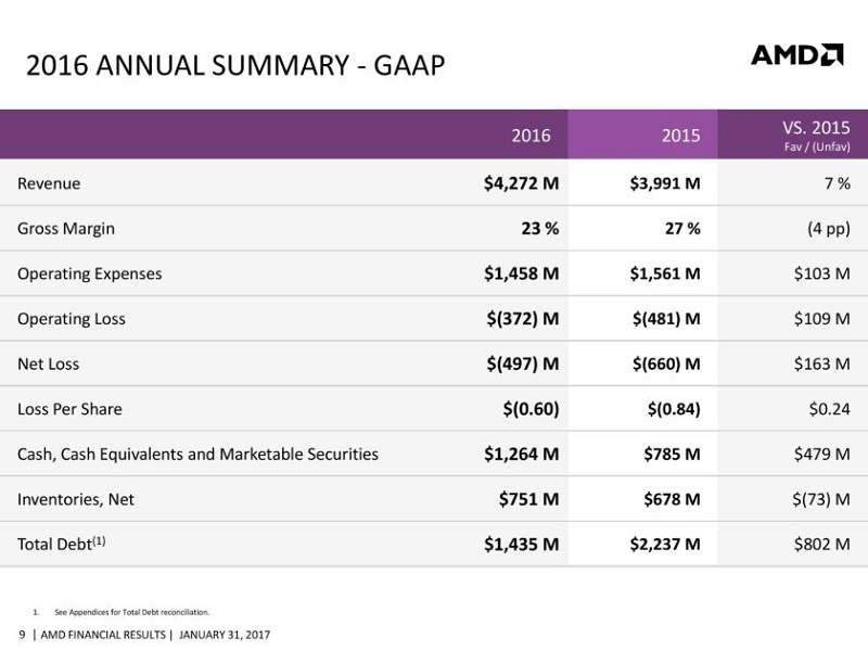AMD-CFO-Commentary-Slides-Q4-16-page-009-840x630