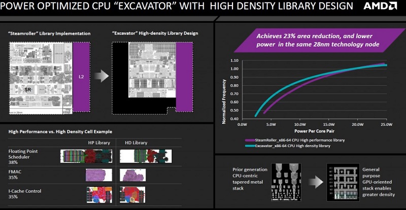AMD Carrizo Excavator High Density Library
