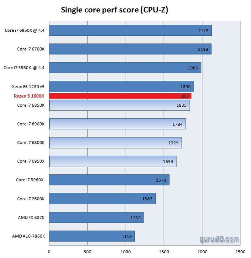 AMD Ryzen 5 1600X CPUz Singlecore