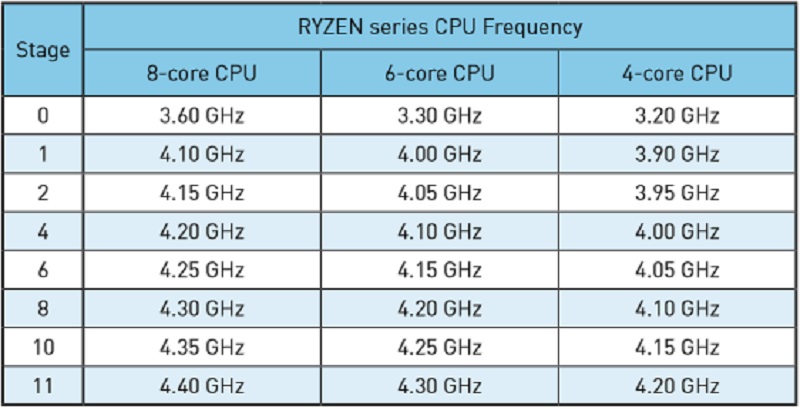 AMD Ryzen MSI Game Boost Overclock Speeds