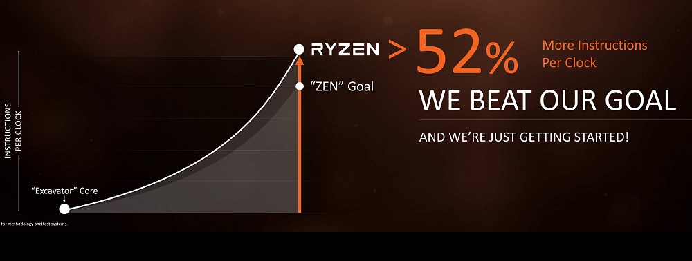 AMD Ryzen R7 Zen 52% IPC 40%