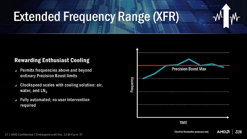 AMD Ryzen XFR Slide
