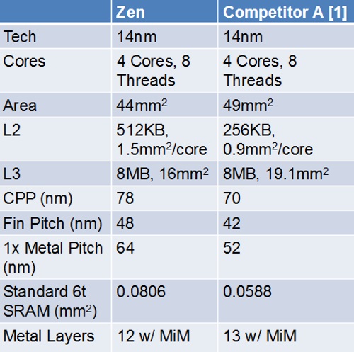 AMD Zen Intel Die Size Comparison