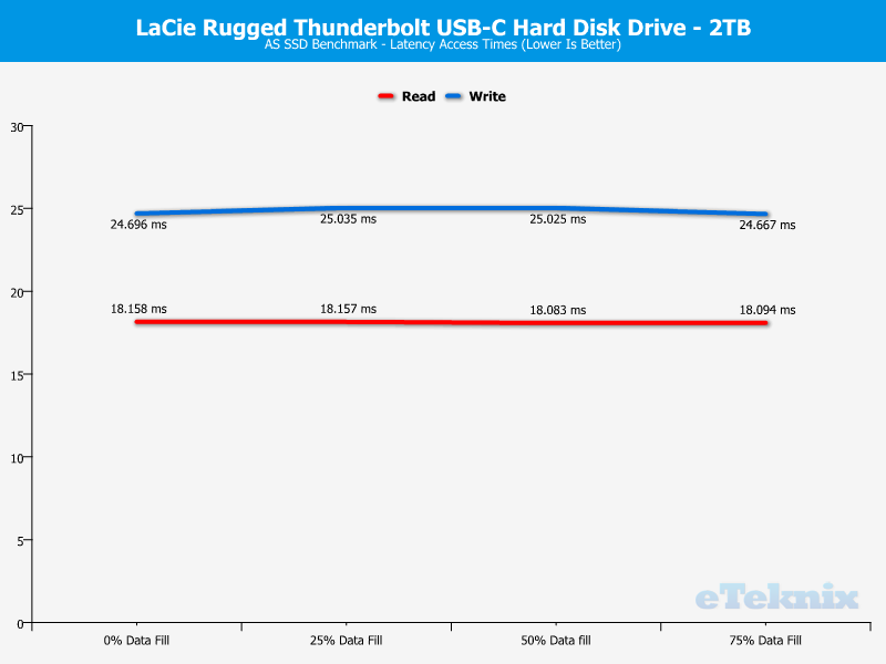 Lacie Rugged 2TB Chart ASSSD acccess