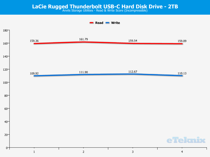 Lacie Rugged 2TB Chart Anvils incompr