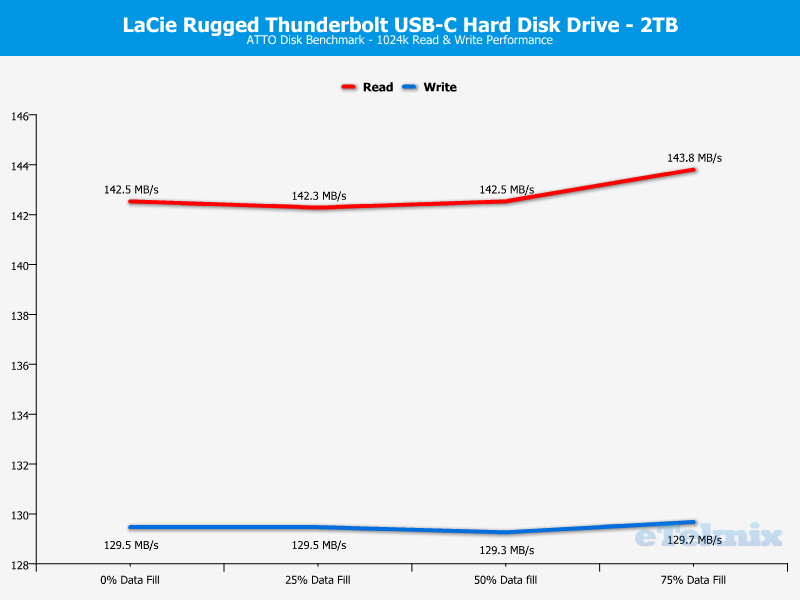 Lacie Rugged 2TB Chart Atto
