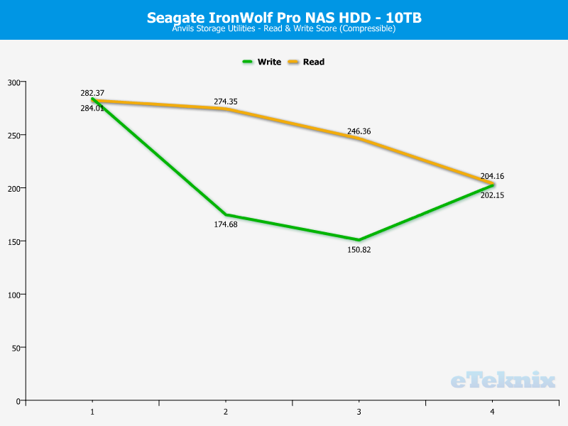 Seagate IronWolf Pro 10TB ChartAnal anvils compr