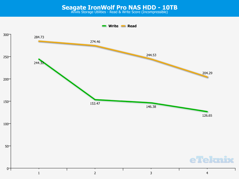Seagate IronWolf Pro 10TB ChartAnal anvils incompr