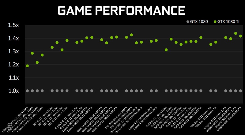 Nvidia GeForce GTX 1080 Ti Performance