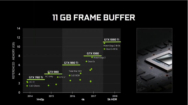 Nvidia GeForce GTX 1080 Ti VRAM Frame Buffer