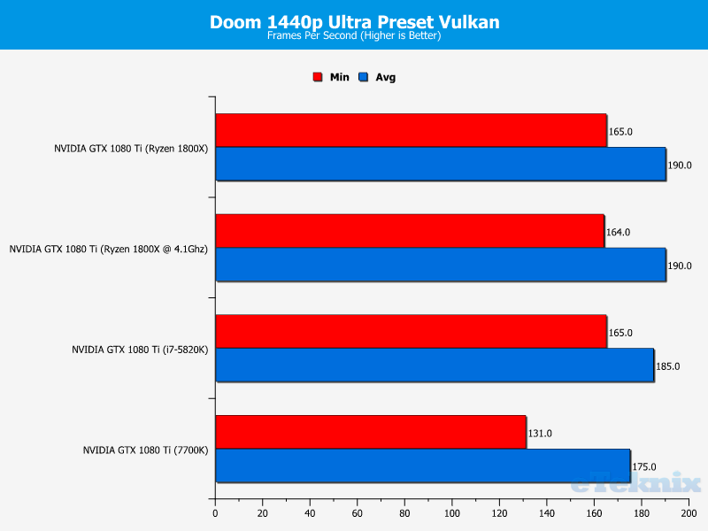 http://www.eteknix.com/wp-content/uploads/2017/03/Ryzen-Doom-1440p-Ultra-Preset-Vulkan.png