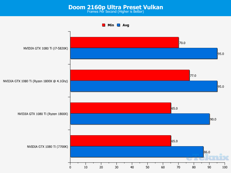 http://www.eteknix.com/wp-content/uploads/2017/03/Ryzen-Doom-2160p-Ultra-Preset-Vulkan.png