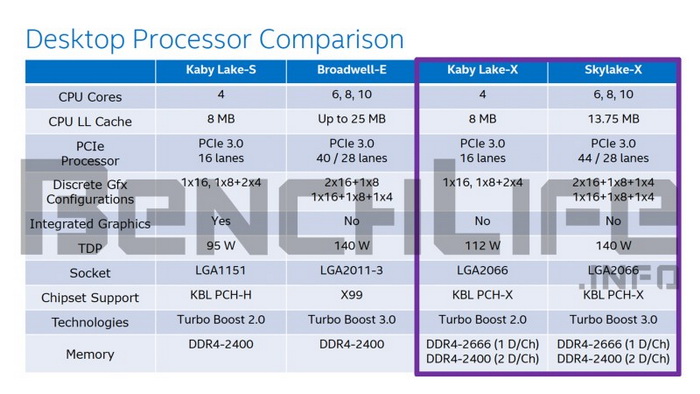 Intel Core i7-7740K Kaby Lake-X Architecture Exposed