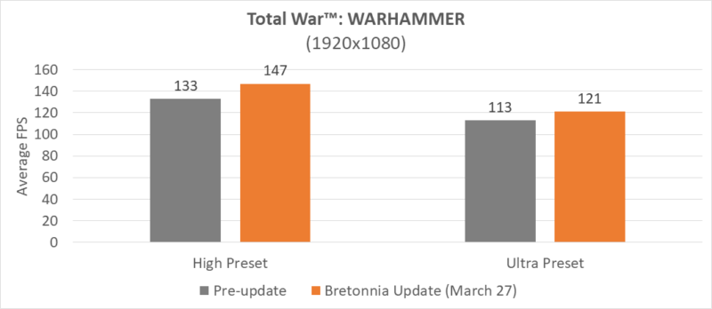 AMD Ryzen CPU Gets Boost with Latest Total War: Warhammer Bretonnia Patch