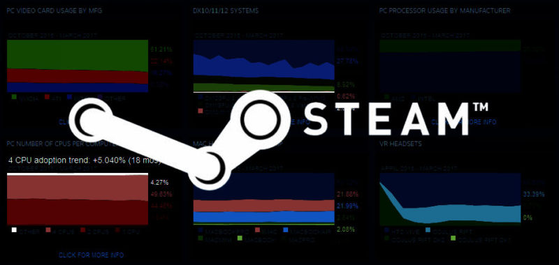 Windows 10 64-bit Now Has Over 50.5% Usage Share on Steam Survey as of March 2017