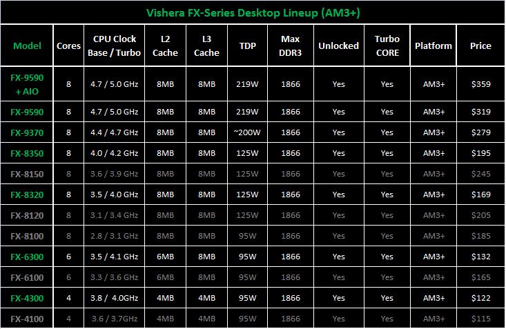 Частота процессора телефона. Поколения процессоров АМД таблица. Процессор AMD FX 2011. FX процессоры таблица. Архитектуры процессоров AMD таблица.