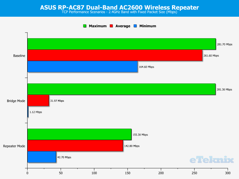 ASUS RP-AC87 Chart 2GHz TCP Fixed