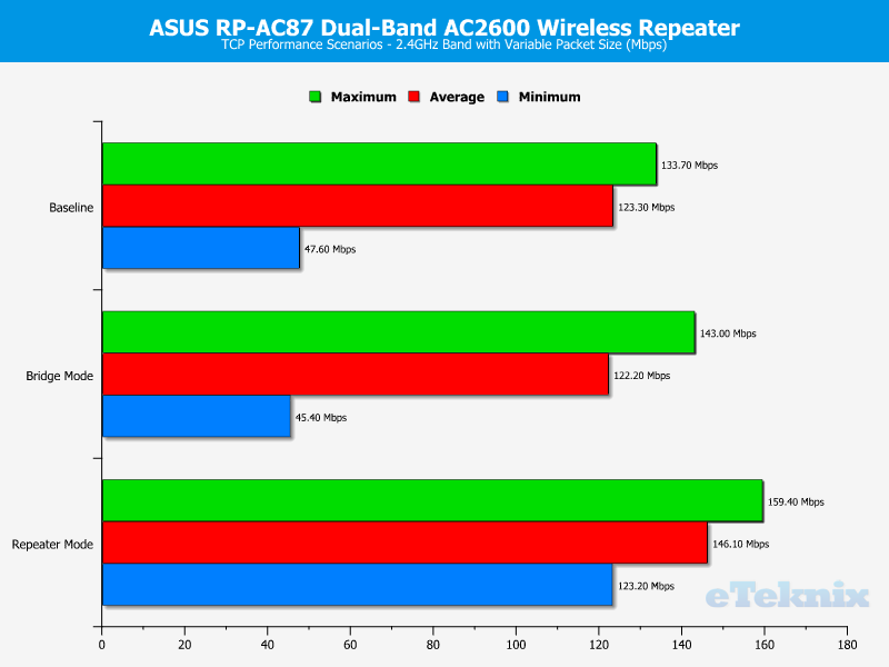 ASUS RP-AC87 Chart 2GHz TCP Variable