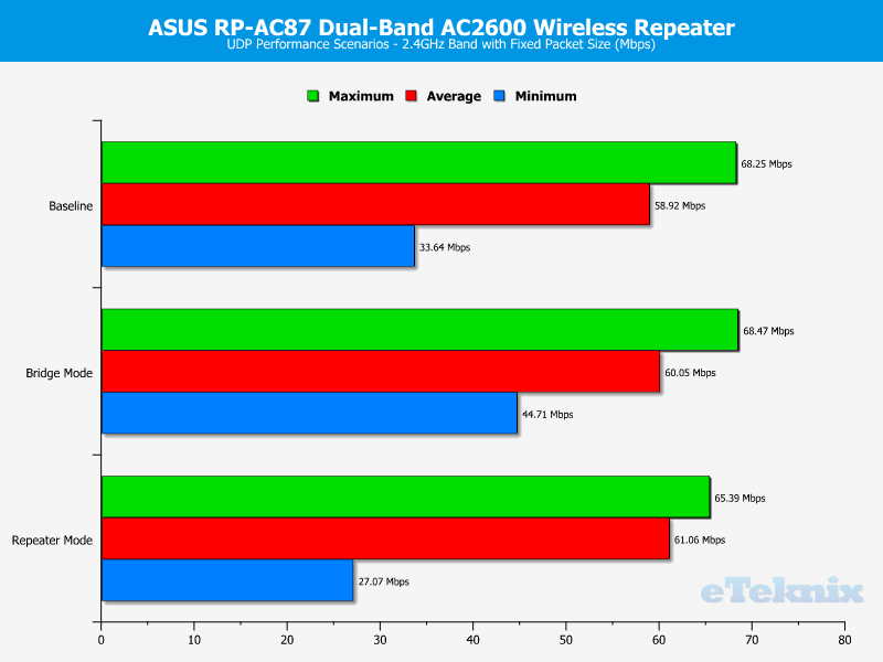 ASUS RP-AC87 Chart 2GHz UDP Fixed