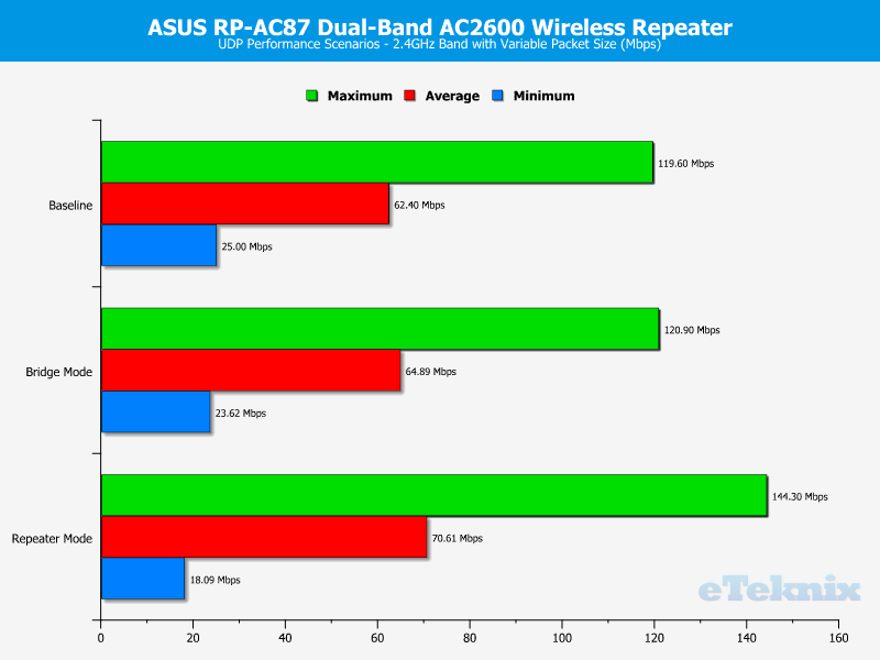 ASUS RP-AC87 Chart 2GHz UDP Variable