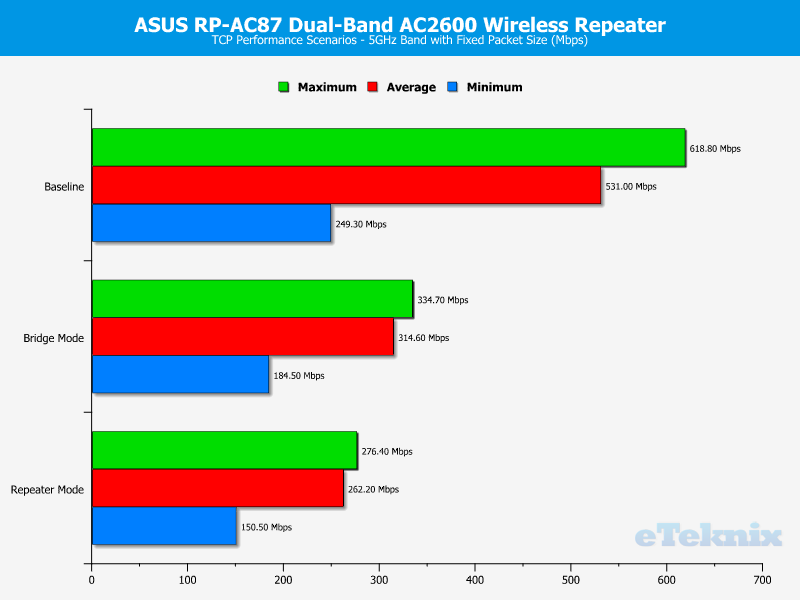 ASUS RP-AC87 Chart 5GHz TCP Fixed