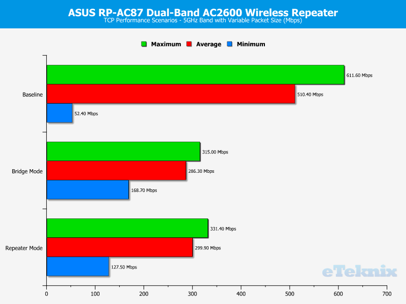 ASUS RP-AC87 Chart 5GHz TCP Variable