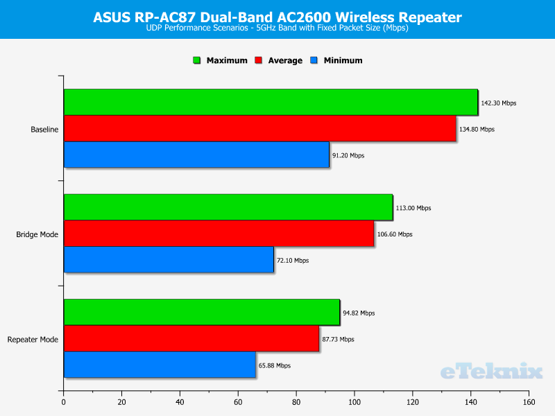 ASUS RP-AC87 Chart 5GHz UDP Fixed