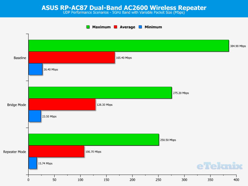 ASUS RP-AC87 Chart 5GHz UDP Variable