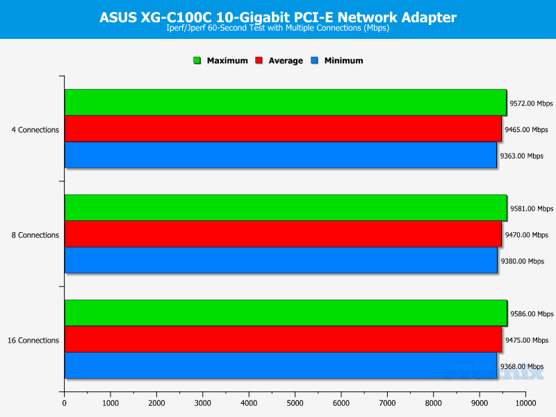 ASUS XG-C100C NIC Chart LAN Jperf