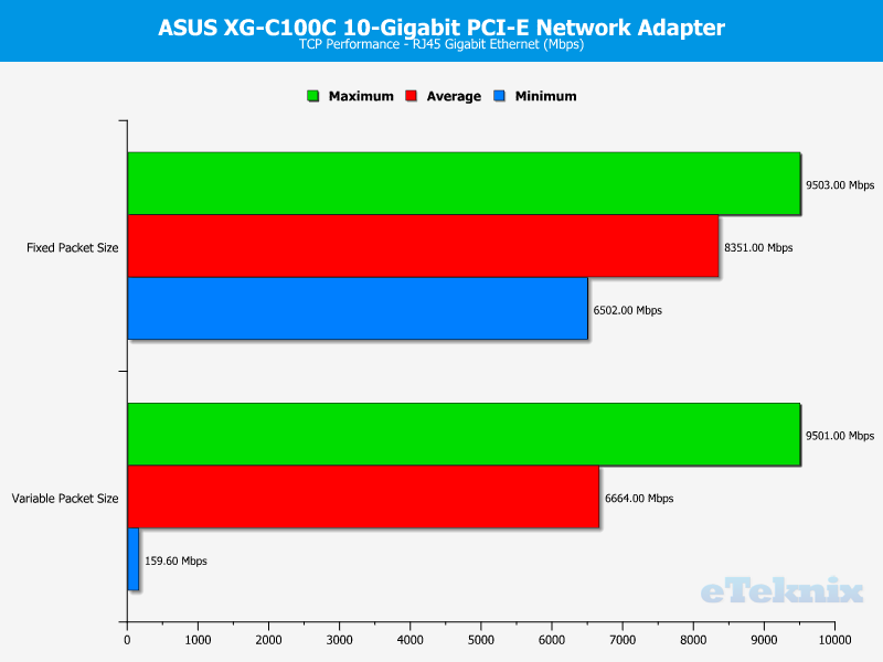ASUS XG-C100C NIC Chart LAN TCP