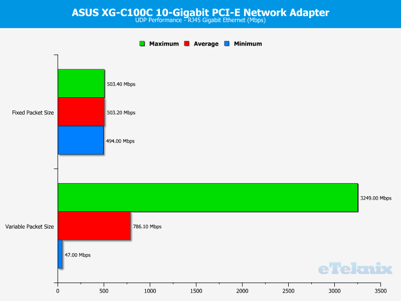 ASUS XG-C100C NIC Chart LAN UDP