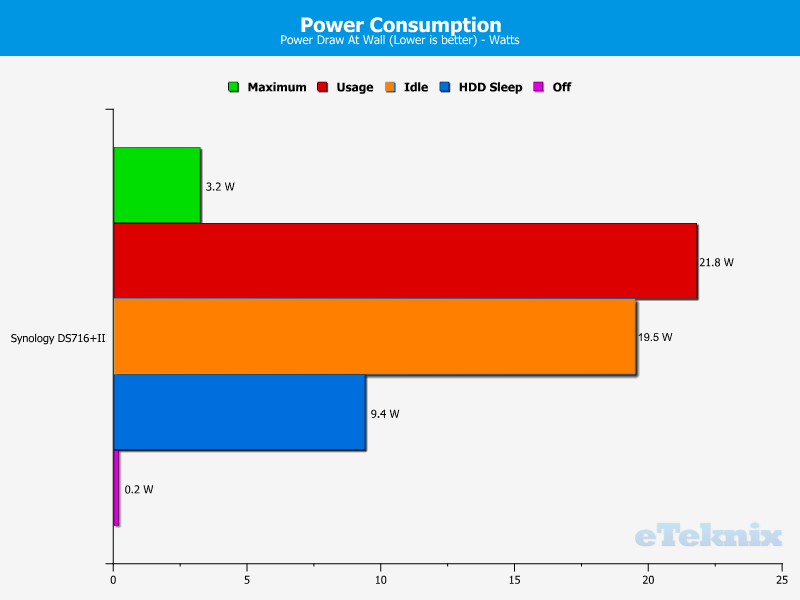 Synology DS716pII Chart Power Consumption