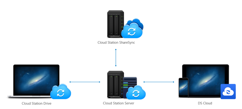Synology your_own_cloud