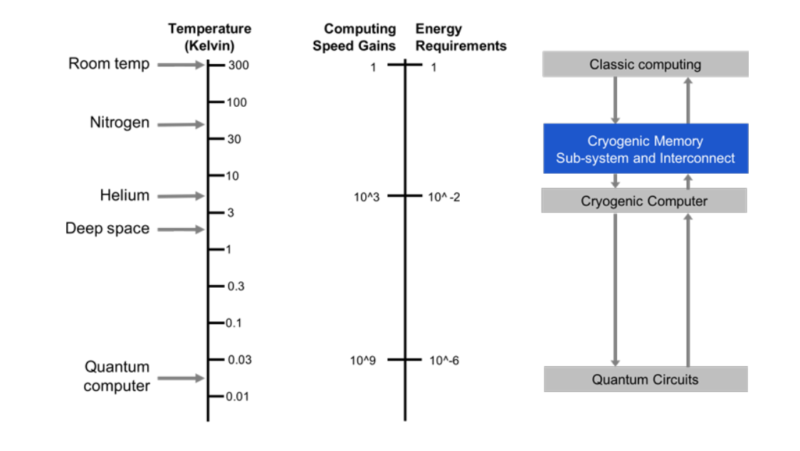 Microsoft and Rambus Develop Cryogenic DRAM