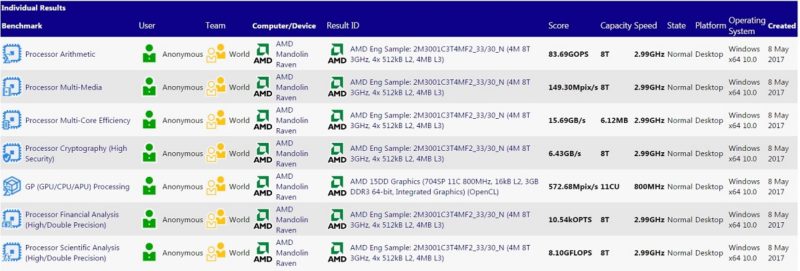 AMD Raven Ridge 3.0GHz APU Sample Leaks