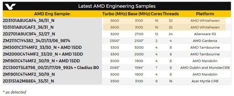 AMD Whitehaven CPUs Listed