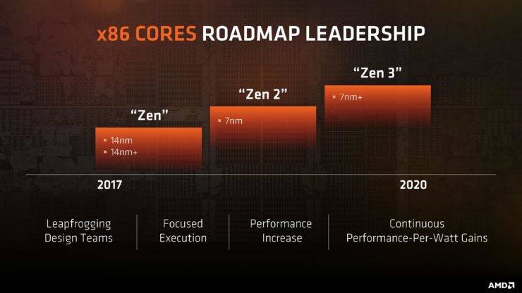 AMD Confirms 7nm Zen 2 and Navi Tape Out For 2017
