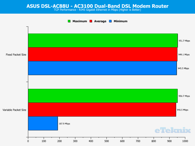 ASUS DSL-AC88U Chart LAN TCP