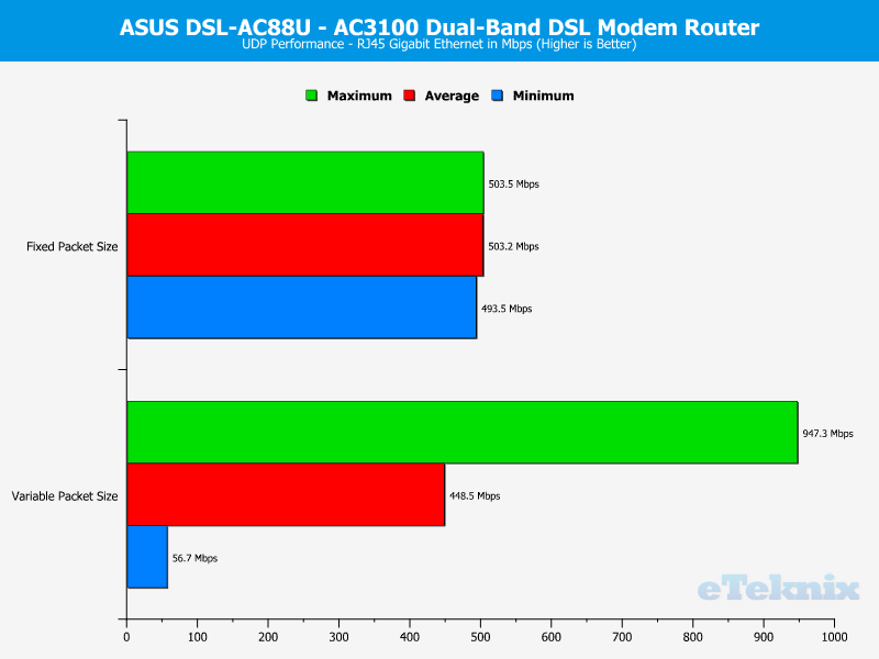 ASUS DSL-AC88U Chart LAN UDP
