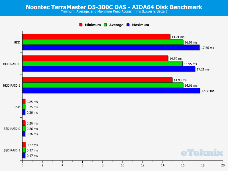 Noontec TerraMaster D5-300C Chart AIDA read access