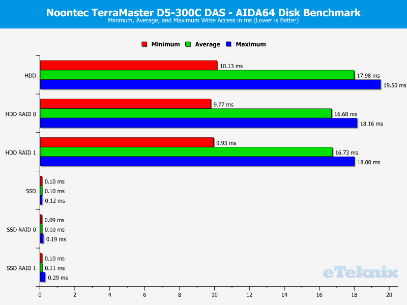 Noontec TerraMaster D5-300C Chart AIDA write access