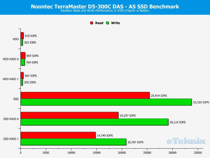 Noontec TerraMaster D5-300C Chart ASSSD Random