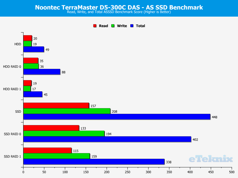 Noontec TerraMaster D5-300C Chart ASSSD Score